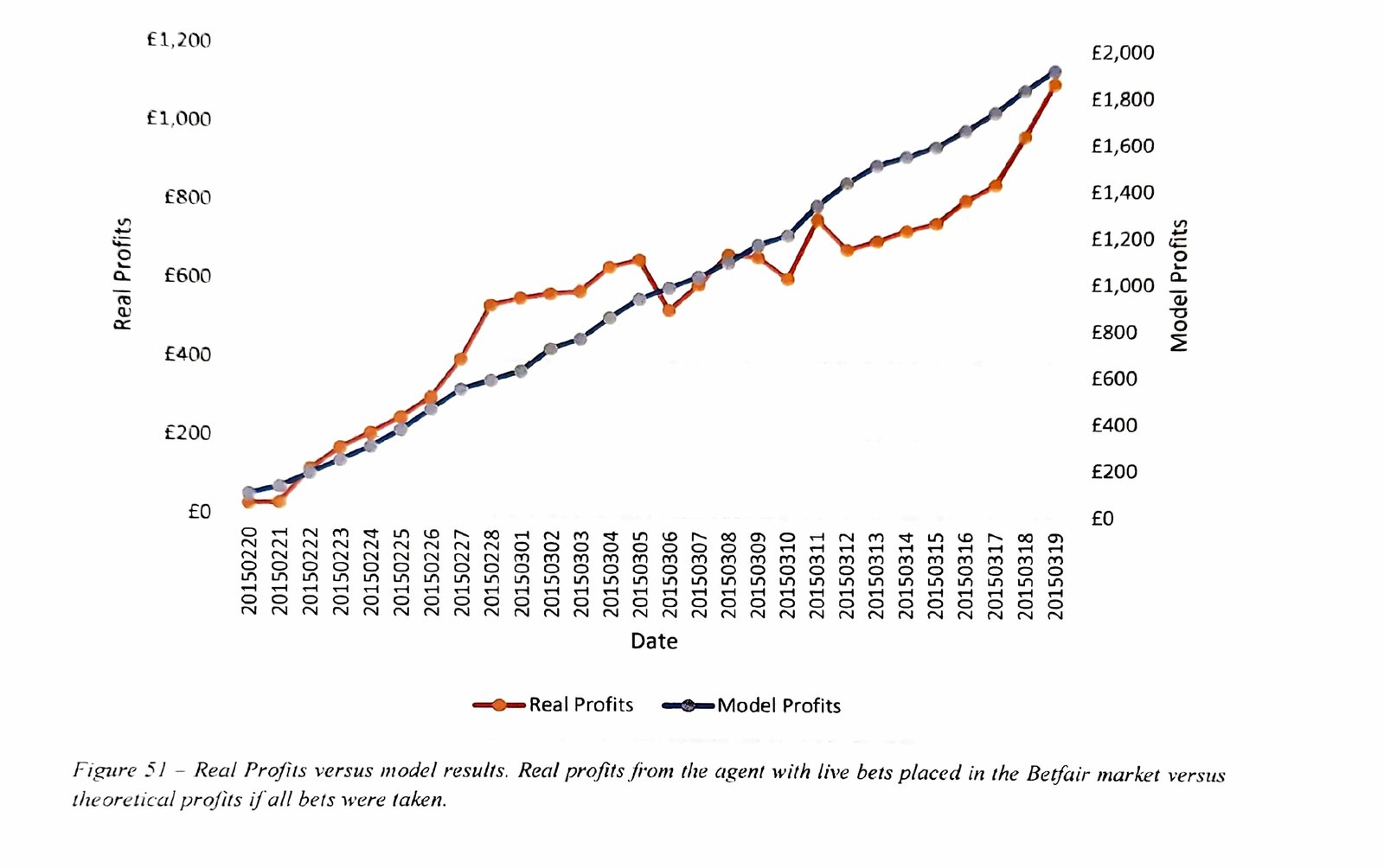Chart comparing real trading profits against a same-day theoretical model over 28 days, showing real profits running below the model's prediction
